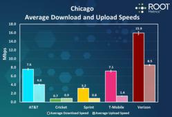 ワイヤレス速度による米国のトップ 10 州のリスト。